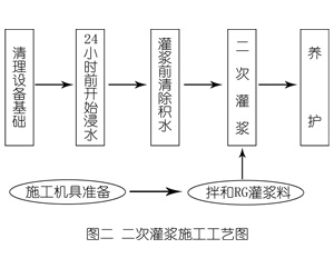 柘城灌浆料施工工艺—文字完整版
